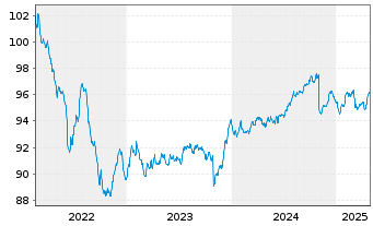 Chart ERSTE BOND EURO CORPORATE Inhaber-Anteile A o.N. - 5 années