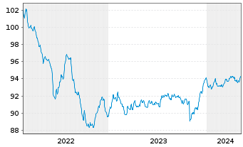 Chart ERSTE BOND EURO CORPORATE Inhaber-Anteile A o.N. - 5 Jahre