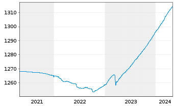 Chart ERSTE RESERVE EURO Inh.-Ant.EUR R01 (T) (EUR)oN - 5 années