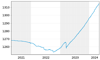 Chart ERSTE RESERVE EURO Inh.-Ant.EUR R01 (T) (EUR)oN - 5 Jahre