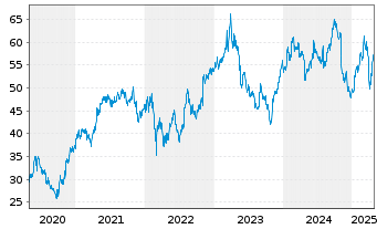 Chart Andritz AG - 5 Years