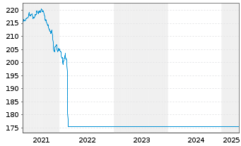 Chart Raiffeisen-Osteuropa-Rent - 5 années