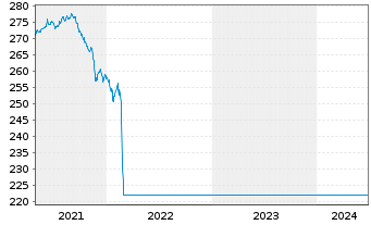 Chart Raiffeisen-Osteuropa-Rent - 5 Years