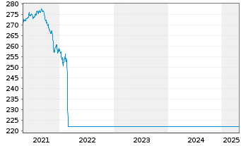 Chart Raiffeisen-Osteuropa-Rent - 5 Years