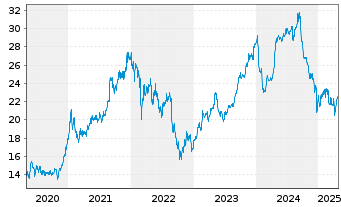 Chart EVN AG - 5 Years