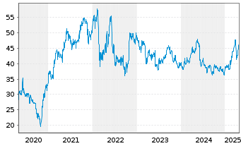 Chart OMV AG - 5 Years