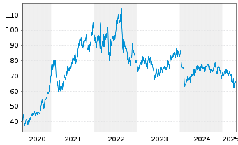 Chart Verbund AG - 5 années