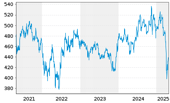 Chart ERSTE STOCK BIOTEC Inh.-Ant.EUR R01 (T)(EUR)oN - 5 Years