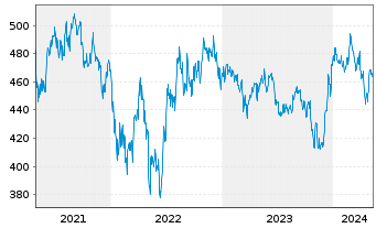 Chart ERSTE STOCK BIOTEC Inh.-Ant.EUR R01 (T)(EUR)oN - 5 Jahre