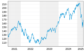 Chart ERSTE STOCK TECHNO Inhaber-Ant.HUF R01 A(EUR) oN - 5 années