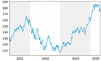 Chart ERSTE STOCK TECHNO Inhaber-Ant.HUF R01 A(EUR) oN - 5 Years