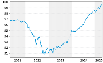 Chart KEPLER Liquid Rentenfonds Inhaber-Anteile A o.N. - 5 années