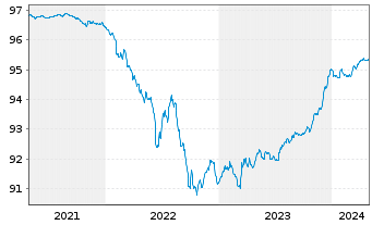 Chart KEPLER Liquid Rentenfonds Inhaber-Anteile A o.N. - 5 Jahre