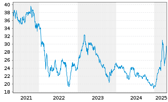 Chart Palfinger AG - 5 années