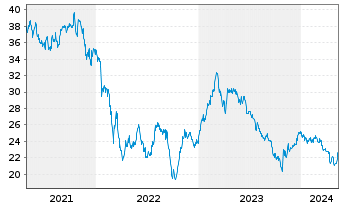 Chart Palfinger AG - 5 Years