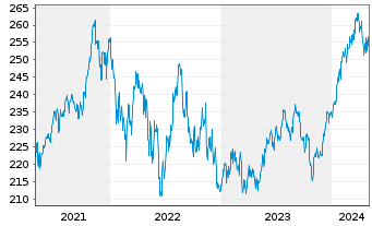 Chart Raiffeisen-Nachhalt.-US-Aktien Inh.-Ant. R A o.N. - 5 Years