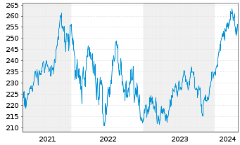 Chart Raiffeisen-Nachhalt.-US-Aktien Inh.-Ant. R A o.N. - 5 Jahre