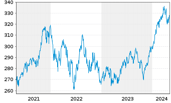 Chart Raiffeisen-Nachhalt.-US-Aktien Inhaber-Ant.RT o.N. - 5 Years