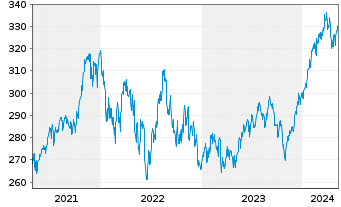 Chart Raiffeisen-Nachhalt.-US-Aktien - 5 Years