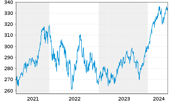 Chart Raiffeisen-Nachhalt.-US-Aktien - 5 années