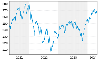 Chart Raiffeisen-Europa-Aktien - 5 Years