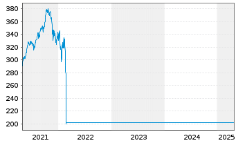 Chart Raiffeisen-Zentr.eur-ESG-Akt. - 5 Jahre