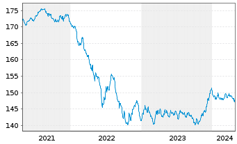Chart Raiffeisen-Euro-Rent Inh.-Ant.(R)VT Stückorder o.N - 5 Years