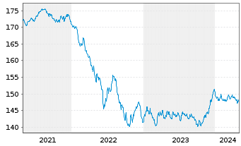 Chart Raiffeisen-Euro-Rent Inh.-Ant.(R)VT Stückorder o.N - 5 Jahre