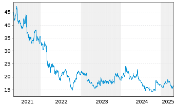 Chart Fabasoft AG - 5 années