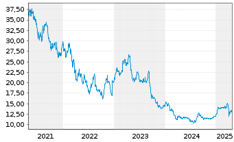 Chart Semperit AG Holding - 5 Years