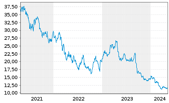 Chart Semperit AG Holding - 5 années