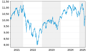 Chart 3 Banken Europe Qual. Champ. Inh.-Anteile (R) o.N. - 5 années