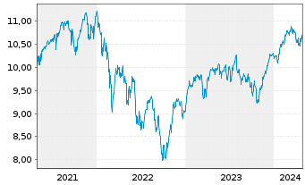 Chart 3 Banken Europa Stock-Mix Inhaber-Anteile o.N. - 5 Years