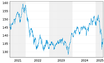 Chart PRIME VALUES Growth Inh.-Ant. (EUR) A o.N. - 5 Jahre