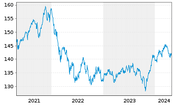 Chart PRIME VALUES Growth Inh.-Ant. (EUR) A o.N. - 5 Years