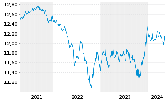 Chart Raiffeisen-Nachhaltigkeit-Rent Inh.-Ant. (R) T oN - 5 Years