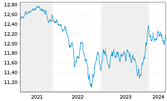Chart Raiffeisen-Nachhaltigkeit-Rent - 5 années