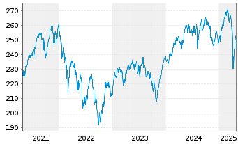 Chart Raiffeisen-Nachhaltig.EUR Akt. - 5 Jahre