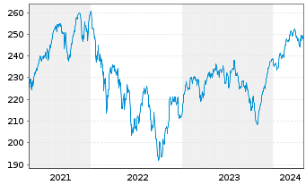 Chart Raiffeisen-Europa-Aktien Inh.-Anteile (R) T o.N. - 5 Years