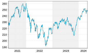 Chart Raiffeisen-Europa-Aktien Inh.-Anteile (R) T o.N. - 5 Jahre