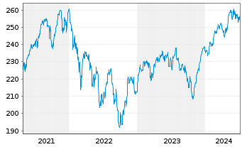 Chart Raiffeisen-Nachhaltig.EUR Akt. - 5 Years