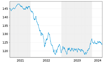 Chart Raiffeisen-Euro-Rent Inhaber-Anteile T o.N. - 5 Years