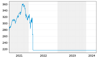 Chart Raiffeisen-Zentr.eur-ESG-Akt. - 5 Years