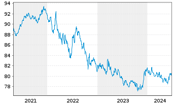 Chart Raiffeisen-ESG-Global-Rent Inh.-Ant.(R) T o.N. - 5 Years
