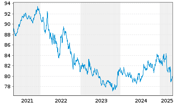 Chart Raiffeisen-ESG-Global-Rent Inh.-Ant.(R) T o.N. - 5 Years