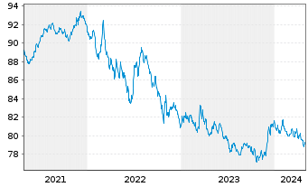 Chart Raiffeisen-Global-Rent Inh.-Ant.(R) T o.N. - 5 Jahre