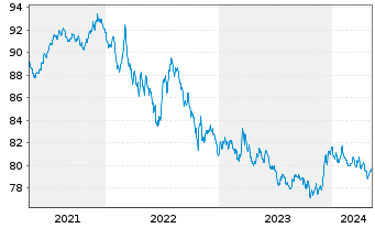 Chart Raiffeisen-ESG-Global-Rent Inh.-Ant.(R) T o.N. - 5 Jahre