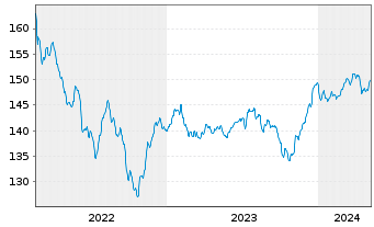 Chart ERSTE BOND EM GOVERNMENT Inh.-Ant.EUR R01(T)(EUR) - 5 Years