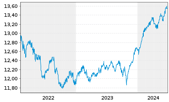 Chart ARIQON Multi Asset Ausgewogen Inh.Anteile T o.N. - 5 Years