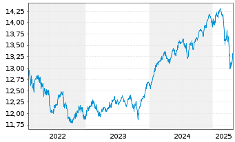 Chart ARIQON Multi Asset Ausgewogen Inh.Anteile T o.N. - 5 Years